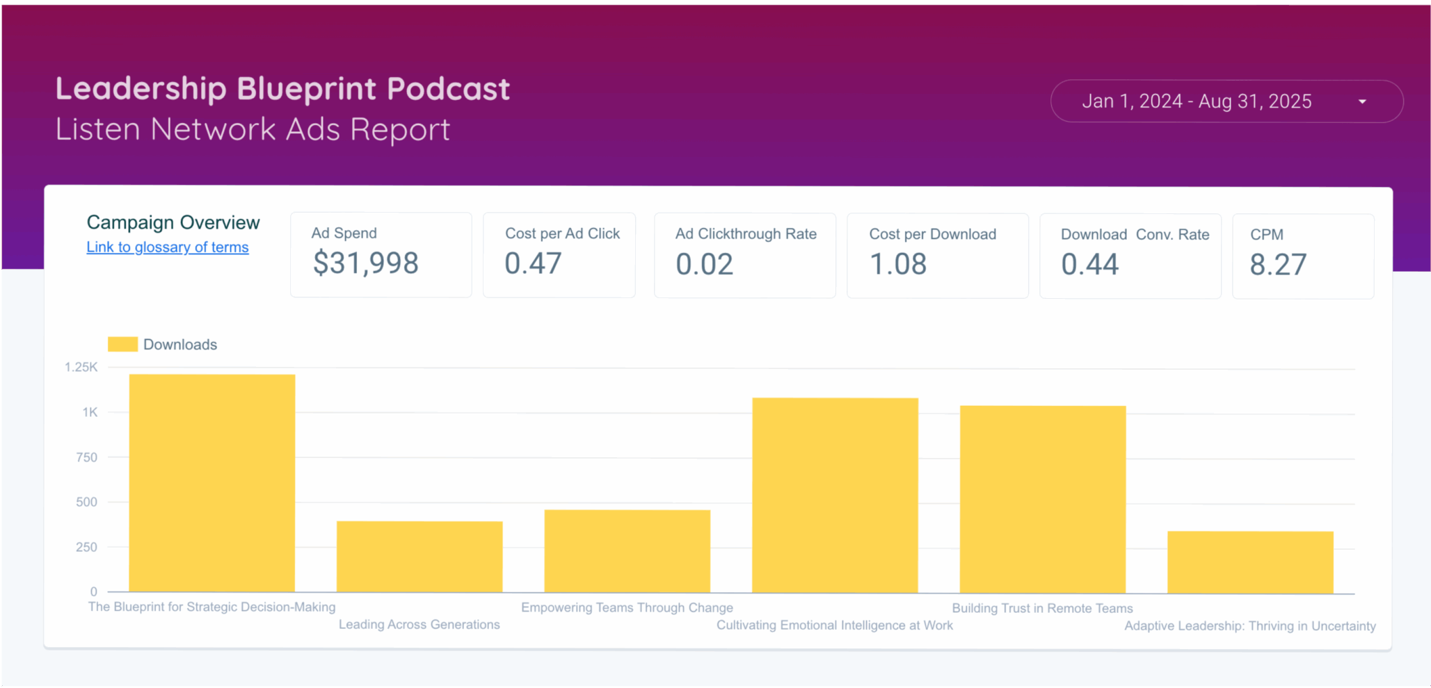 Listen Network - Example Report